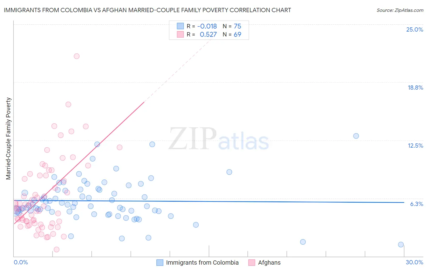 Immigrants from Colombia vs Afghan Married-Couple Family Poverty