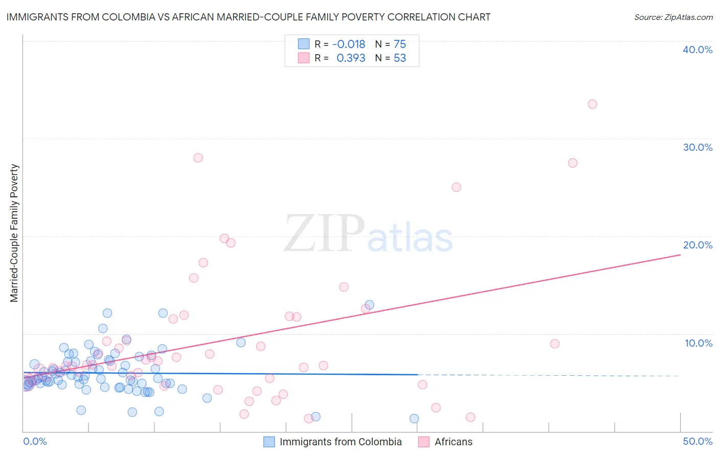 Immigrants from Colombia vs African Married-Couple Family Poverty