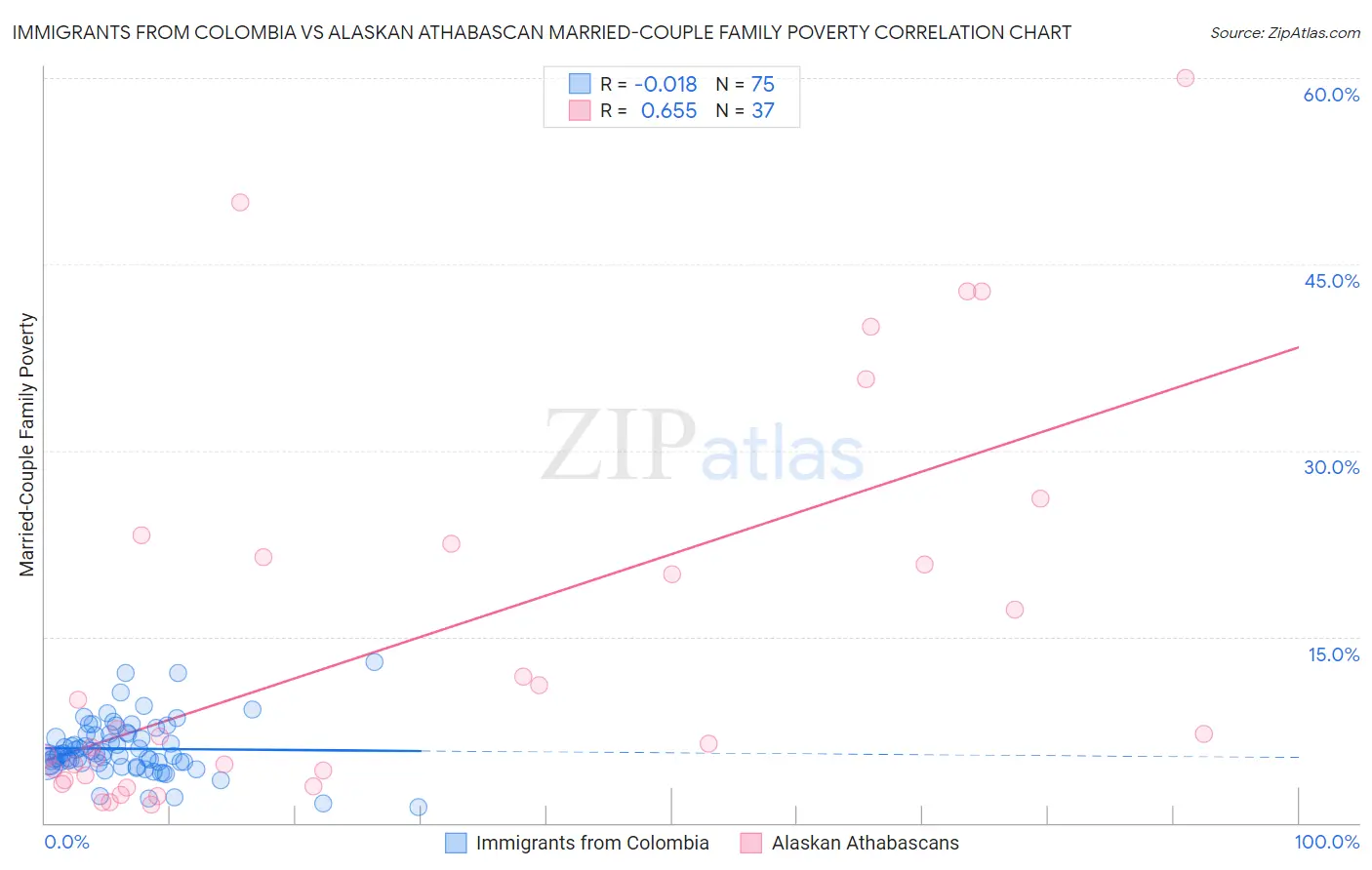 Immigrants from Colombia vs Alaskan Athabascan Married-Couple Family Poverty