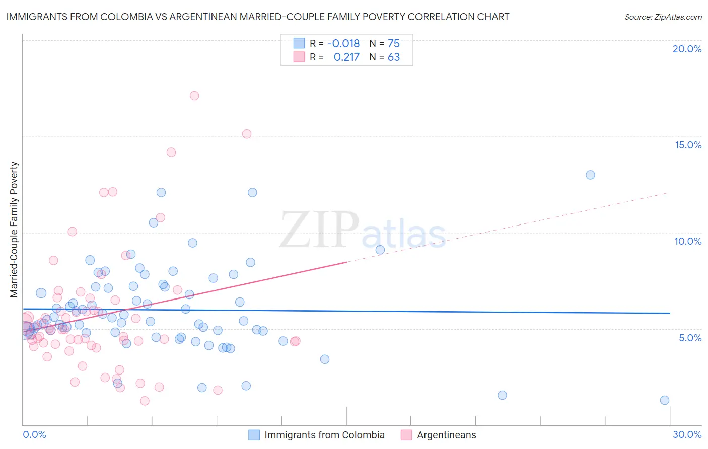 Immigrants from Colombia vs Argentinean Married-Couple Family Poverty