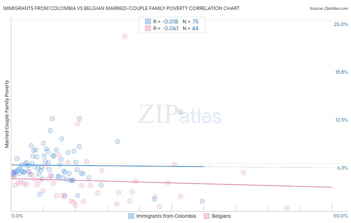 Immigrants from Colombia vs Belgian Married-Couple Family Poverty