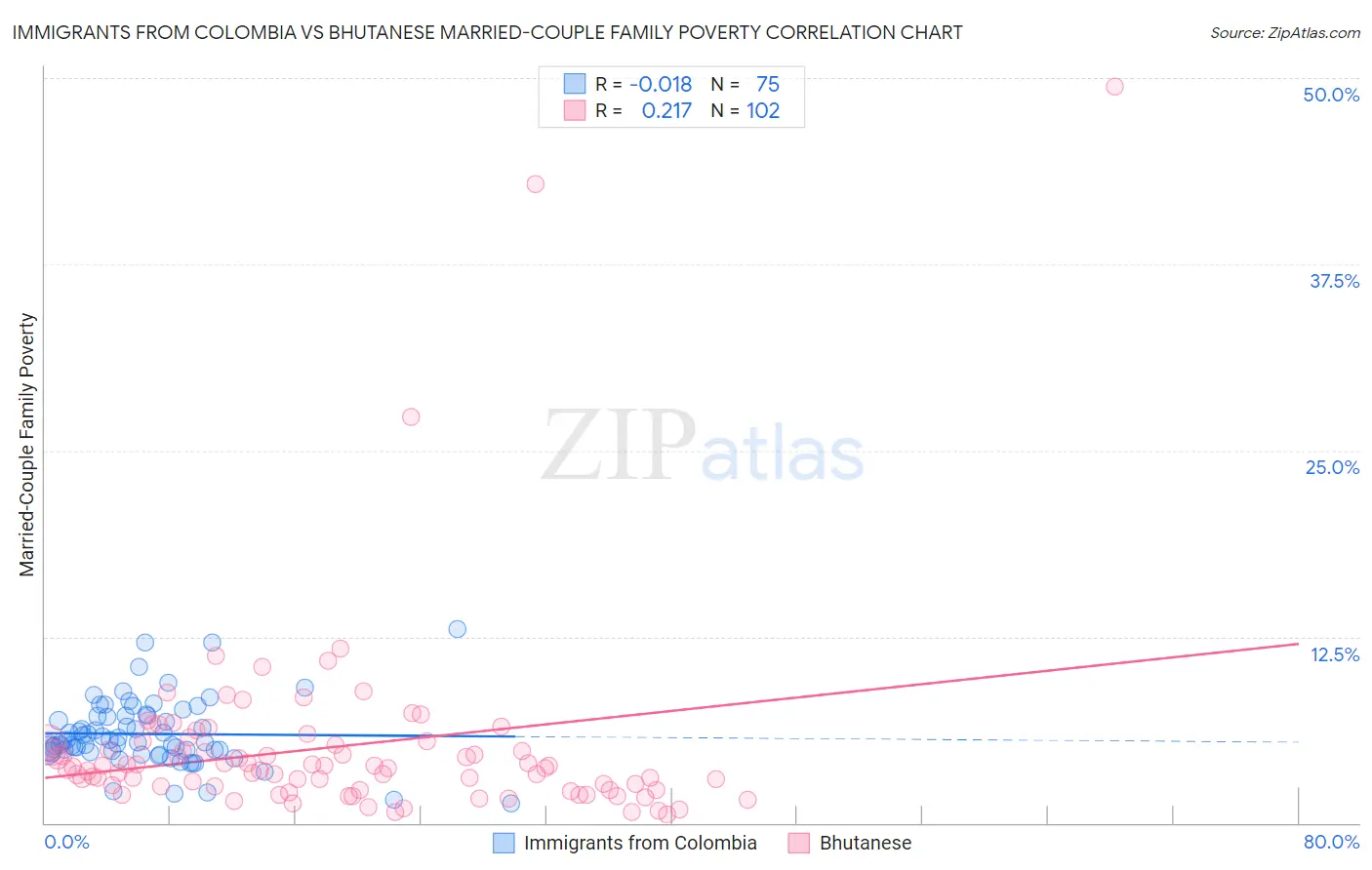 Immigrants from Colombia vs Bhutanese Married-Couple Family Poverty