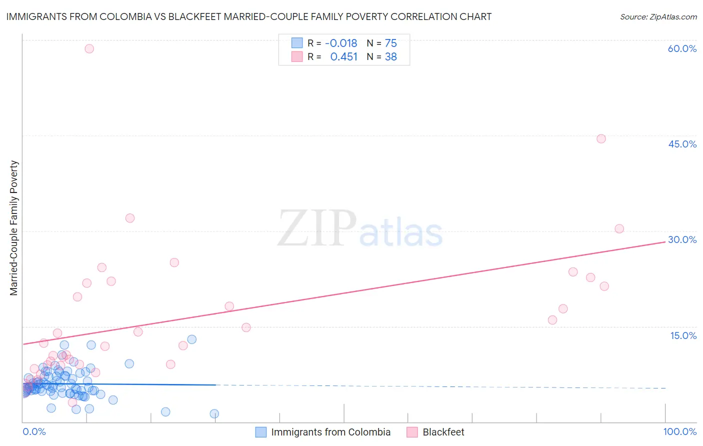 Immigrants from Colombia vs Blackfeet Married-Couple Family Poverty