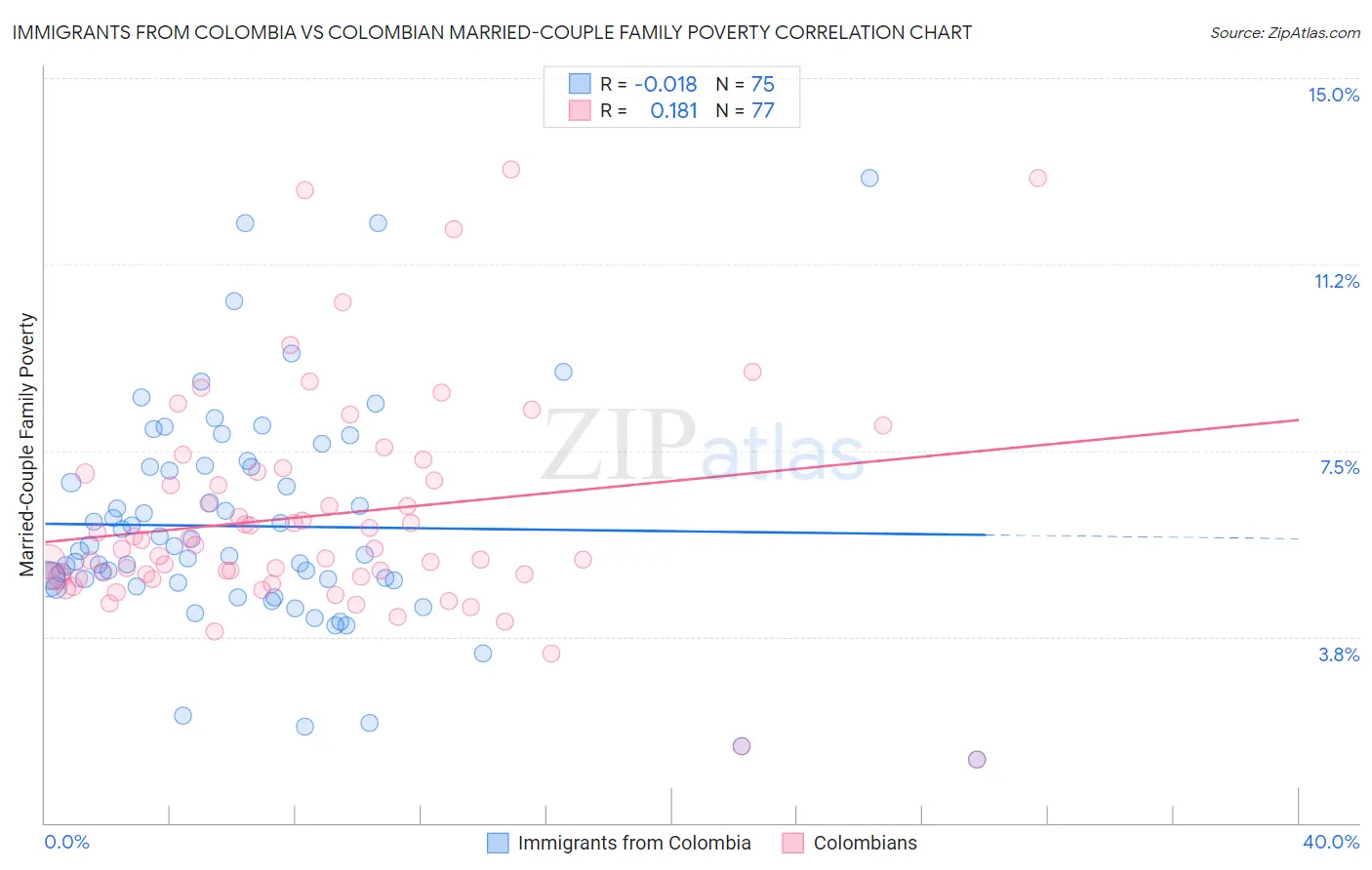 Immigrants from Colombia vs Colombian Married-Couple Family Poverty