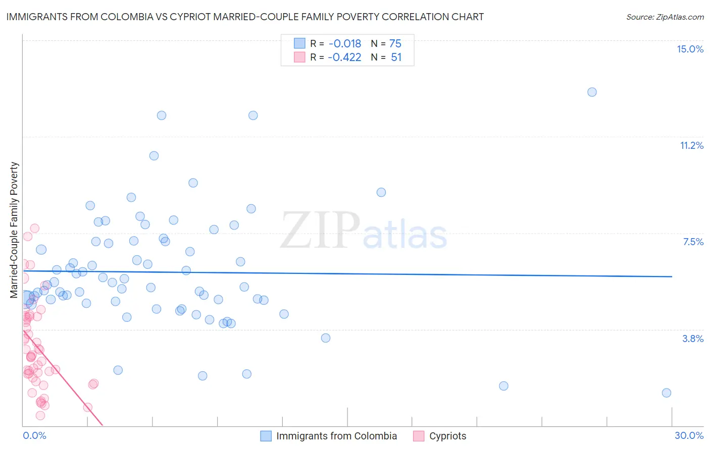 Immigrants from Colombia vs Cypriot Married-Couple Family Poverty