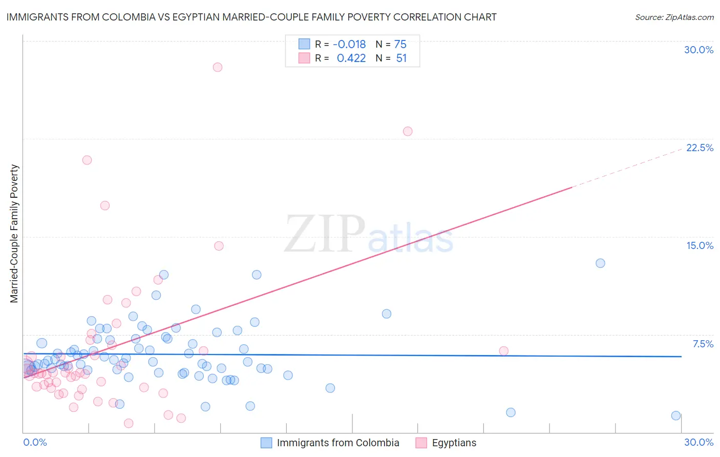 Immigrants from Colombia vs Egyptian Married-Couple Family Poverty