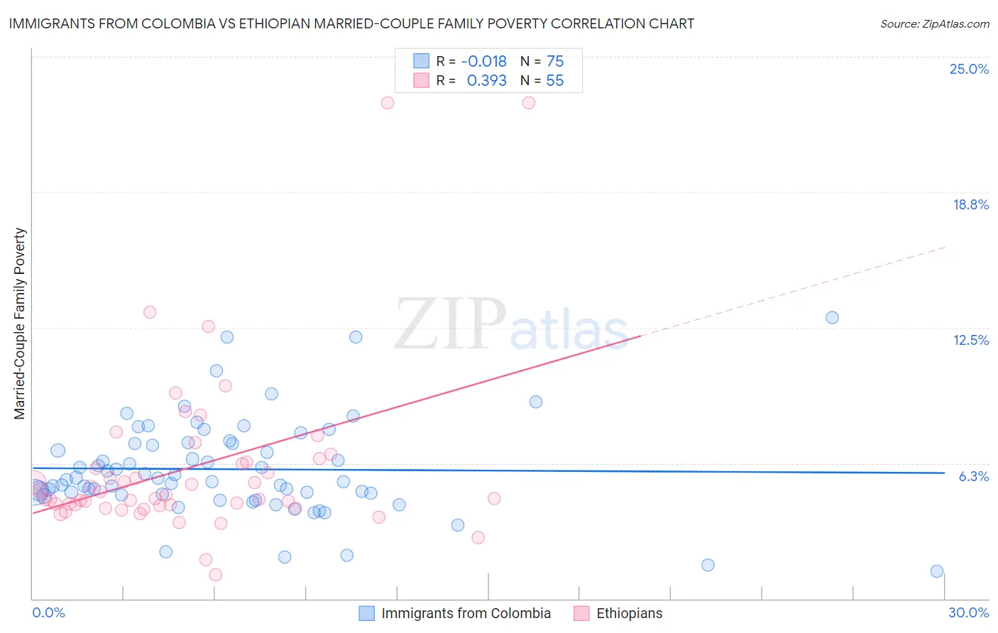 Immigrants from Colombia vs Ethiopian Married-Couple Family Poverty