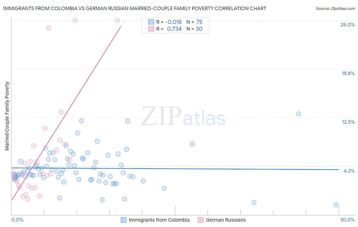 Immigrants from Colombia vs German Russian Married-Couple Family Poverty