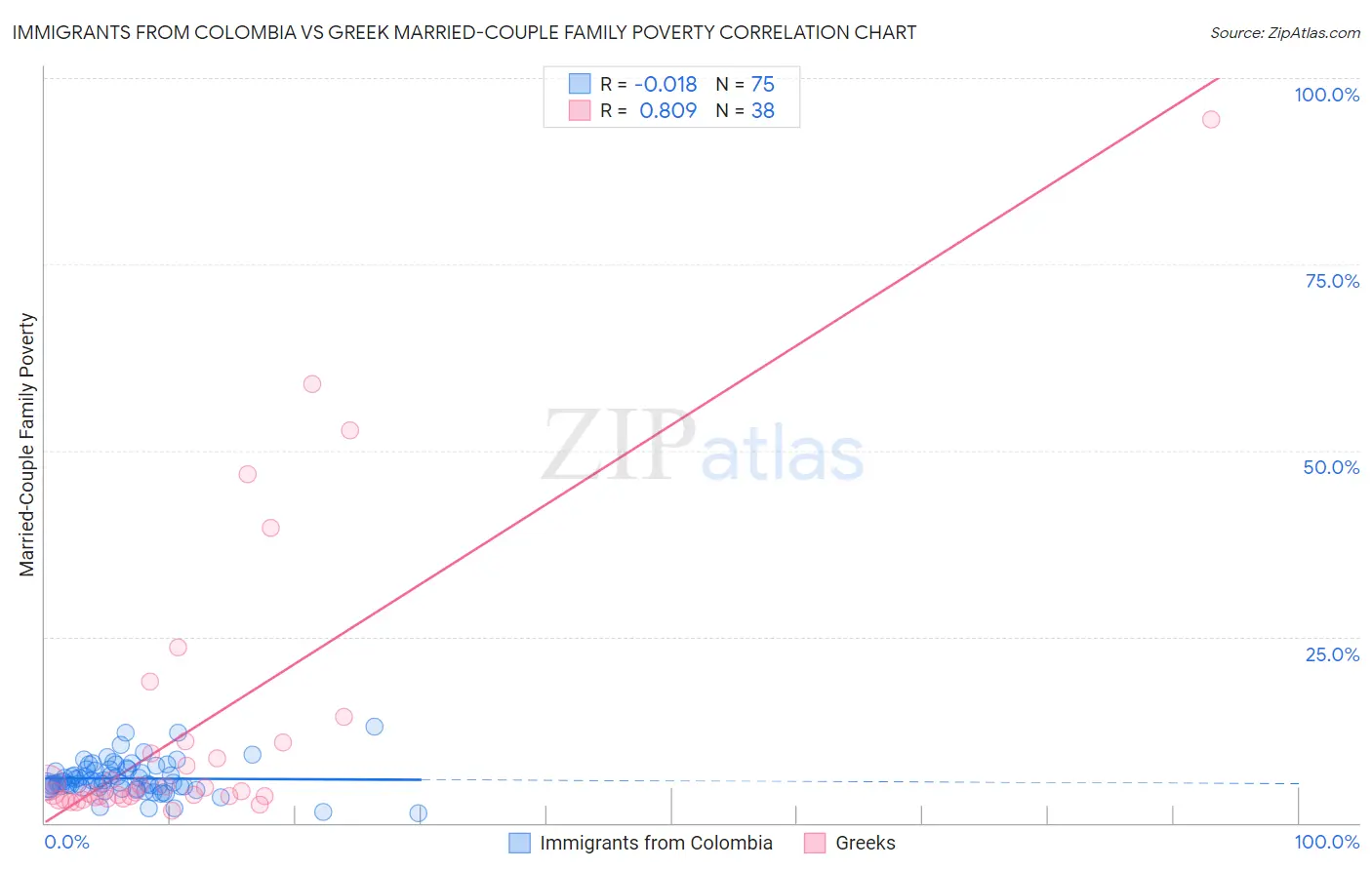 Immigrants from Colombia vs Greek Married-Couple Family Poverty