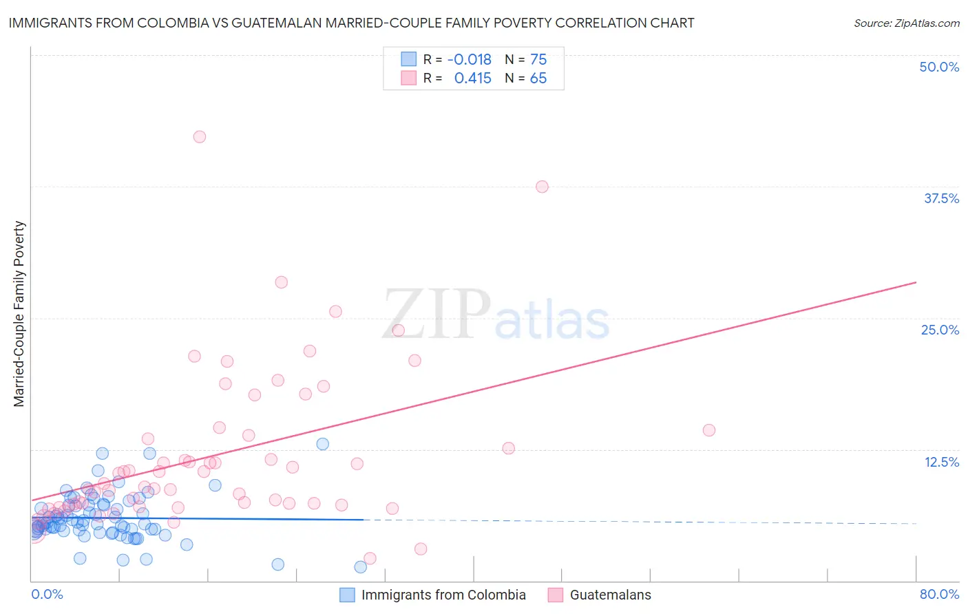 Immigrants from Colombia vs Guatemalan Married-Couple Family Poverty