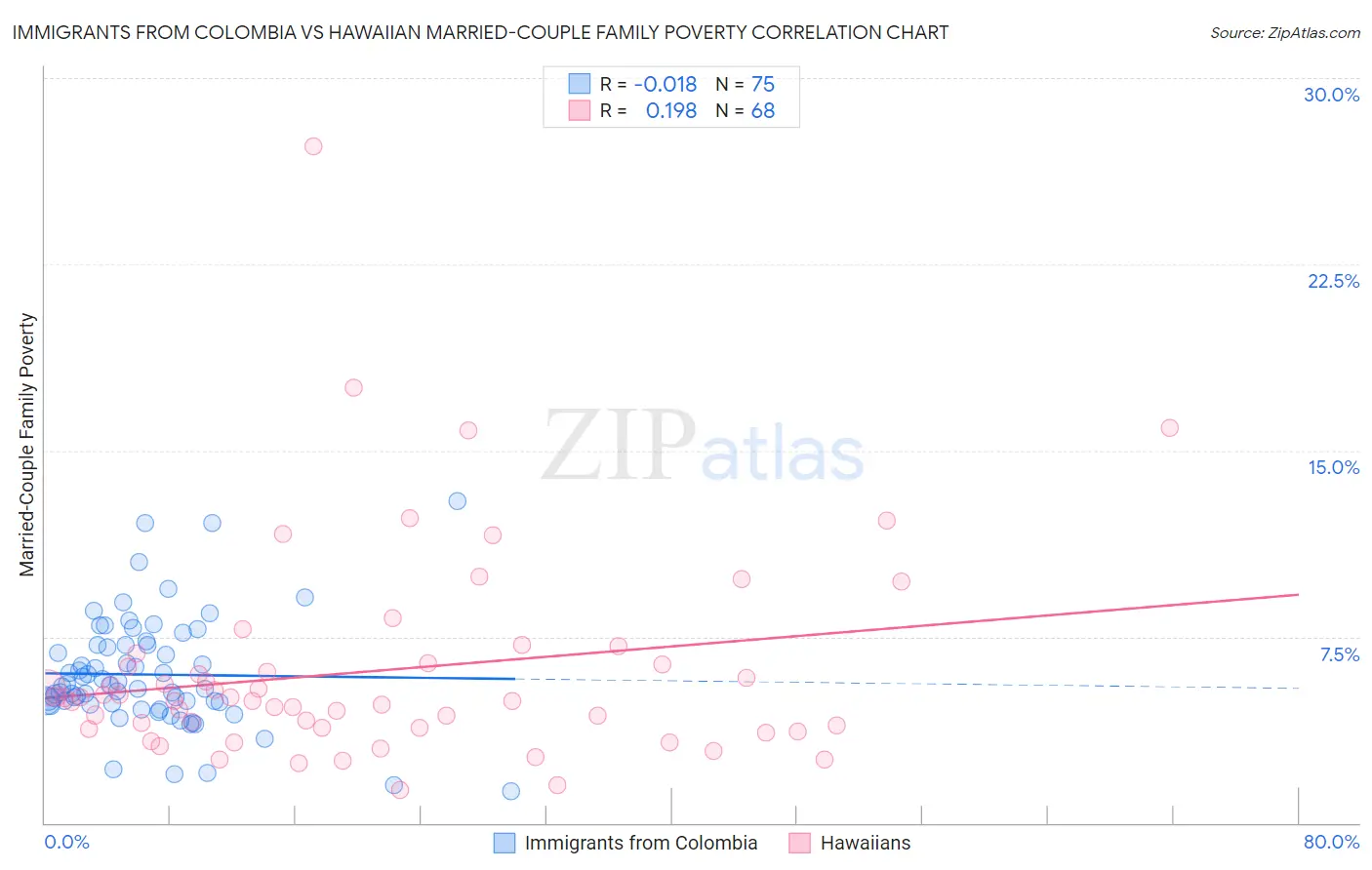 Immigrants from Colombia vs Hawaiian Married-Couple Family Poverty