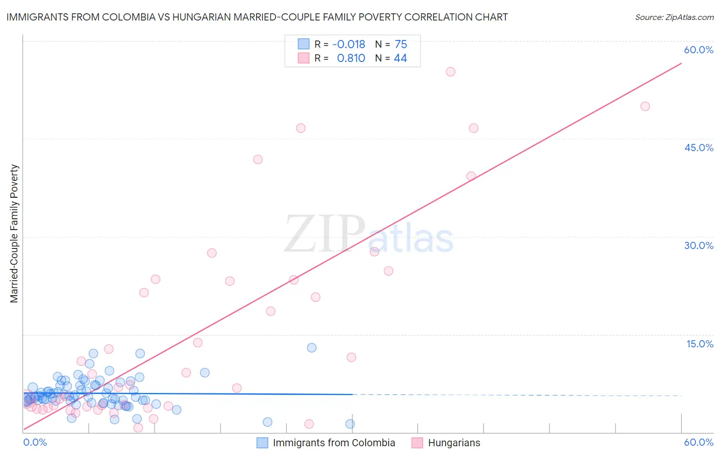 Immigrants from Colombia vs Hungarian Married-Couple Family Poverty