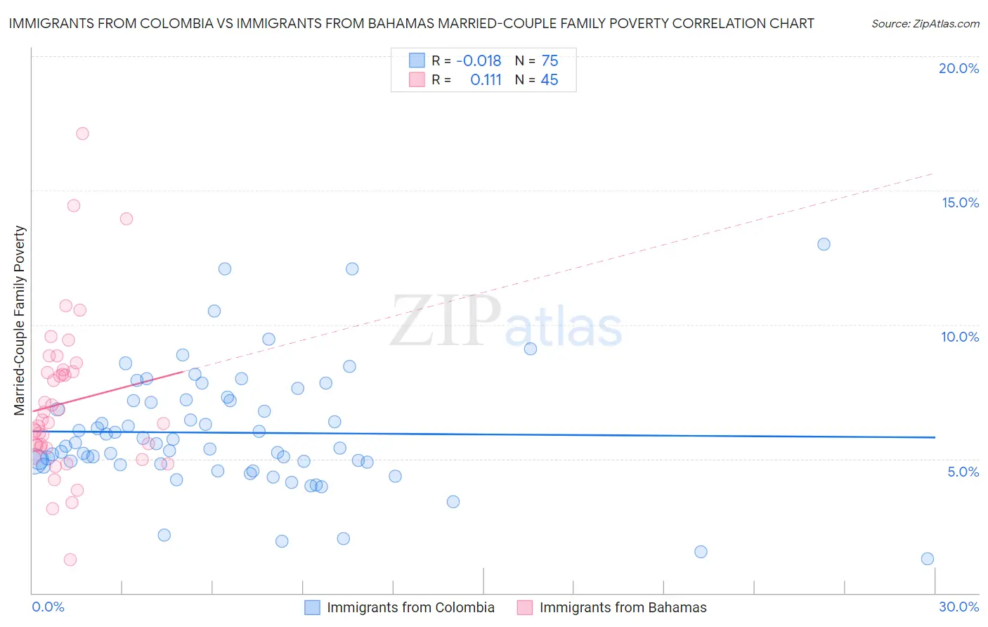 Immigrants from Colombia vs Immigrants from Bahamas Married-Couple Family Poverty