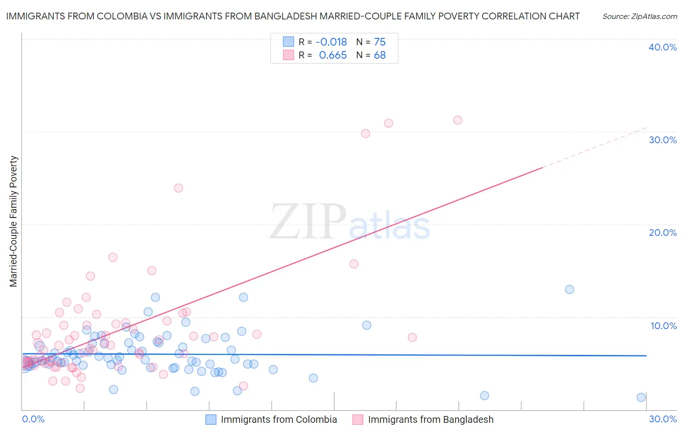 Immigrants from Colombia vs Immigrants from Bangladesh Married-Couple Family Poverty