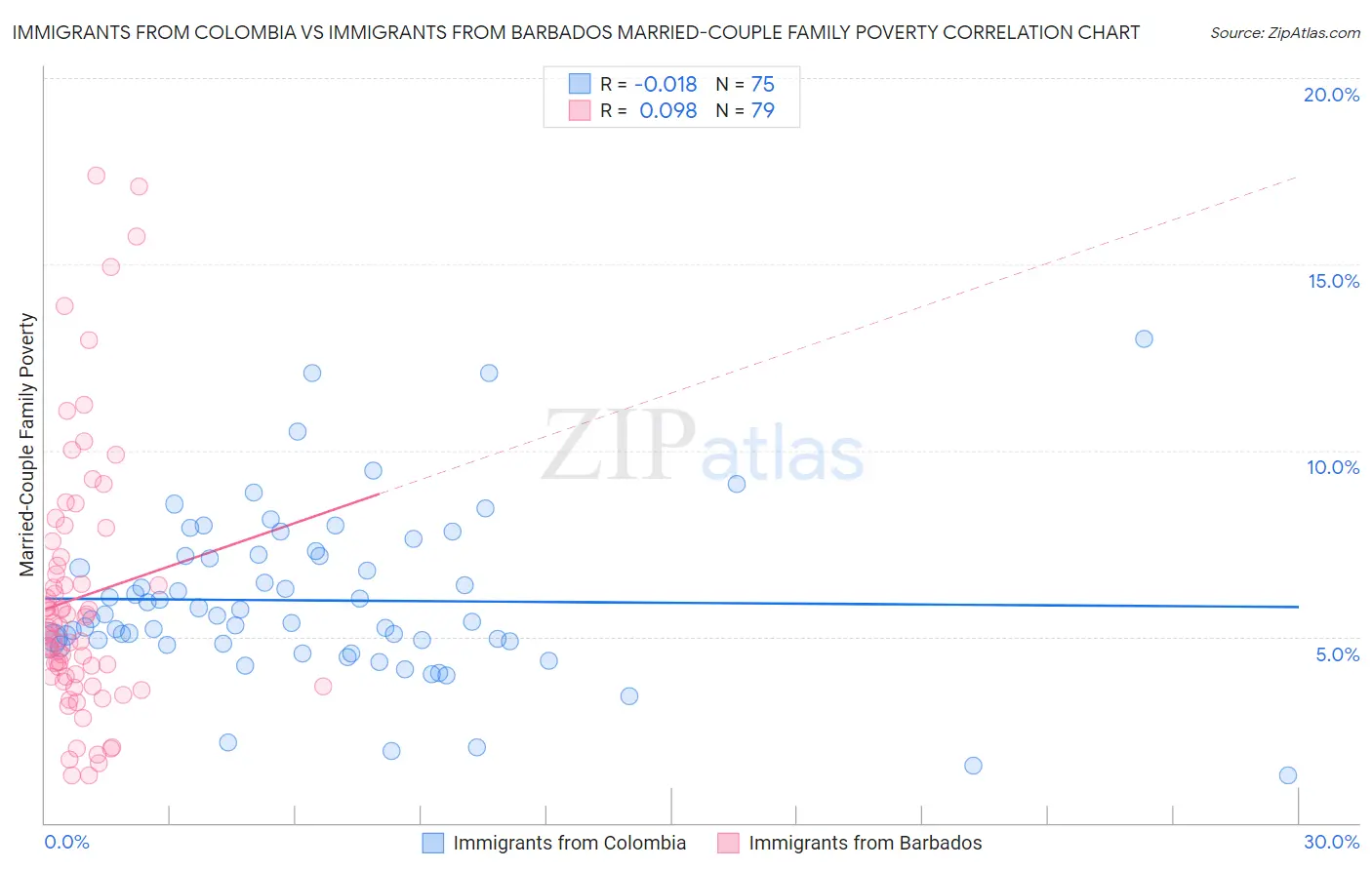 Immigrants from Colombia vs Immigrants from Barbados Married-Couple Family Poverty