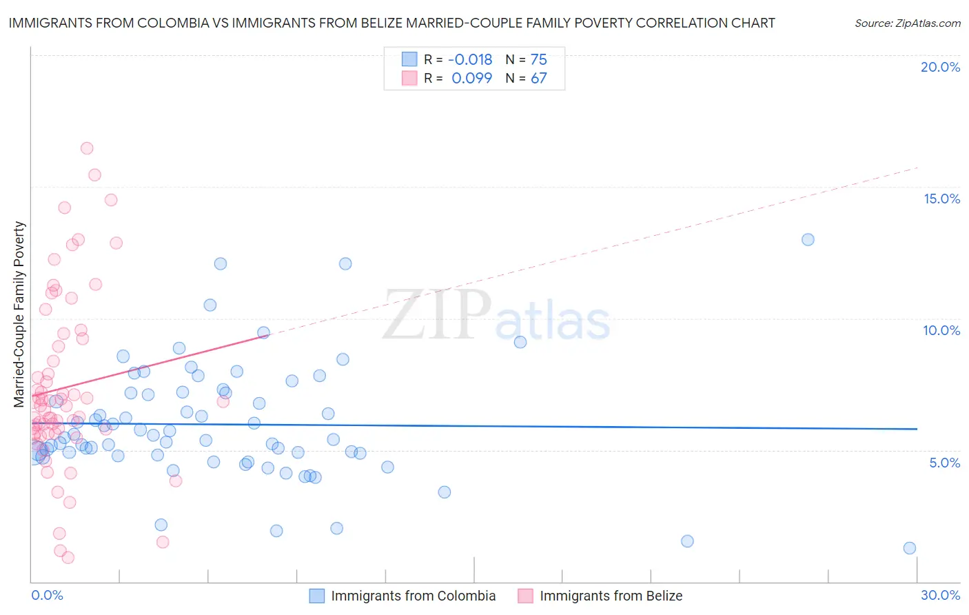 Immigrants from Colombia vs Immigrants from Belize Married-Couple Family Poverty