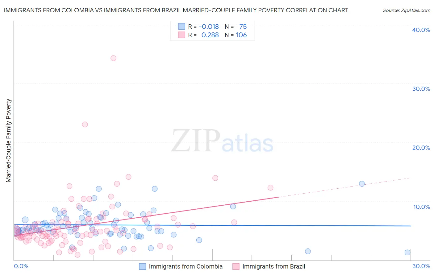 Immigrants from Colombia vs Immigrants from Brazil Married-Couple Family Poverty