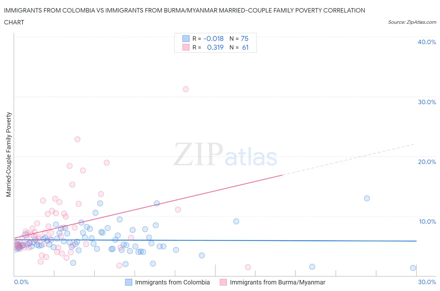 Immigrants from Colombia vs Immigrants from Burma/Myanmar Married-Couple Family Poverty