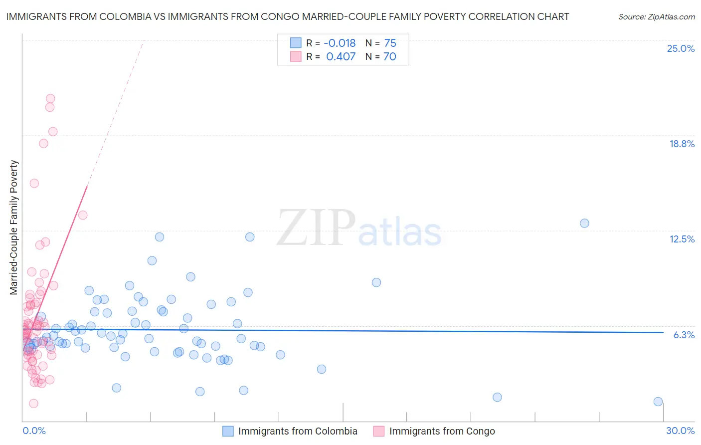 Immigrants from Colombia vs Immigrants from Congo Married-Couple Family Poverty