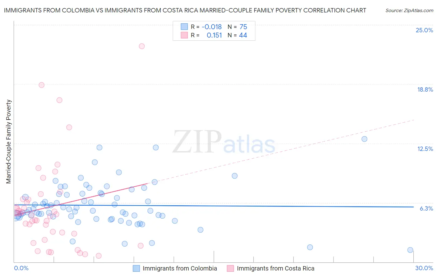 Immigrants from Colombia vs Immigrants from Costa Rica Married-Couple Family Poverty