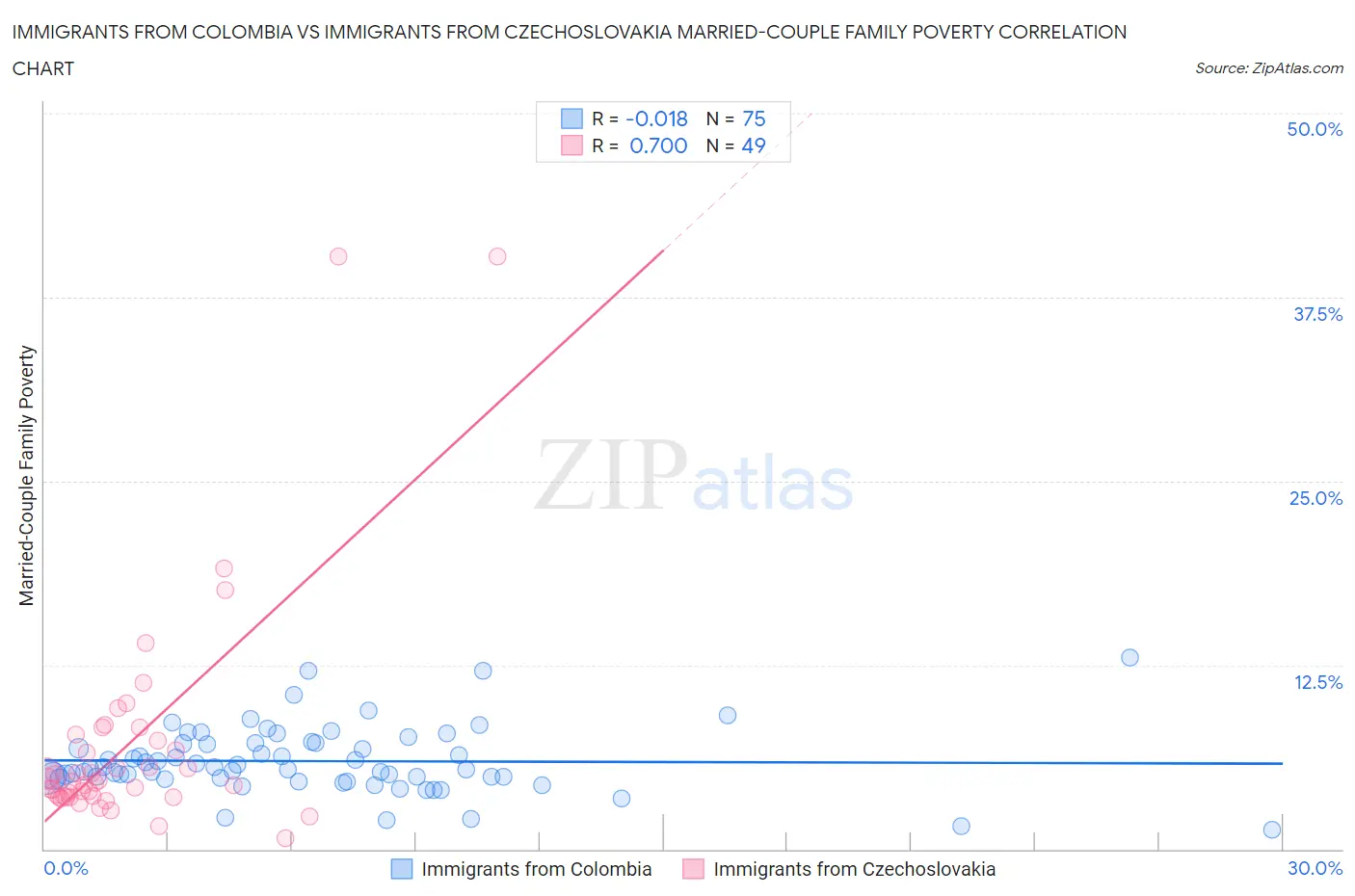 Immigrants from Colombia vs Immigrants from Czechoslovakia Married-Couple Family Poverty