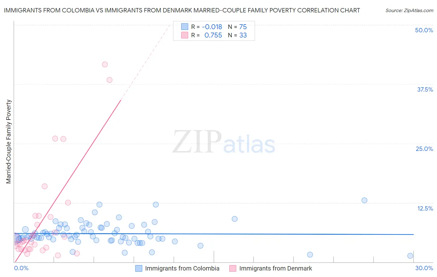 Immigrants from Colombia vs Immigrants from Denmark Married-Couple Family Poverty