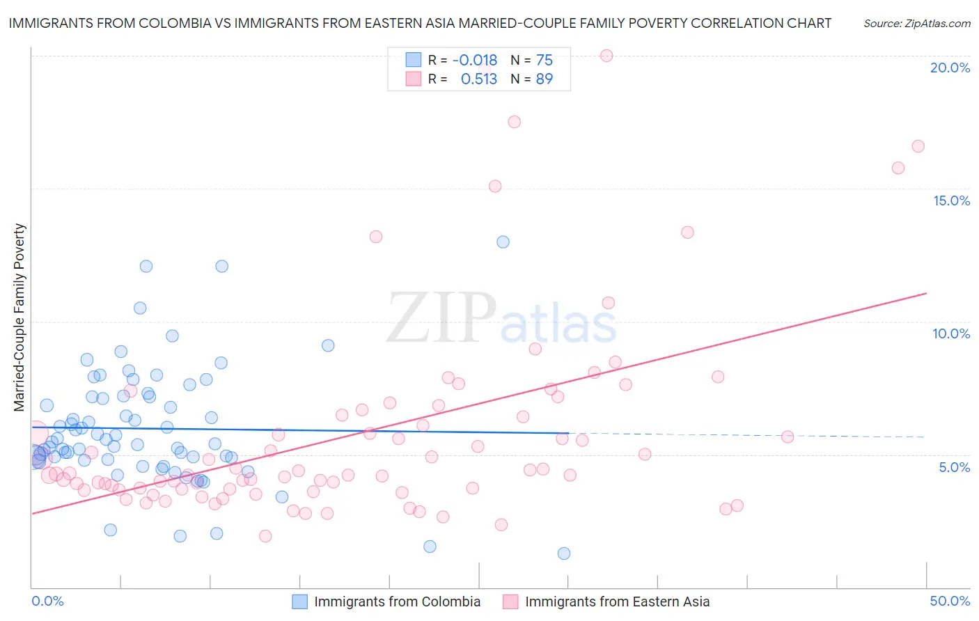 Immigrants from Colombia vs Immigrants from Eastern Asia Married-Couple Family Poverty