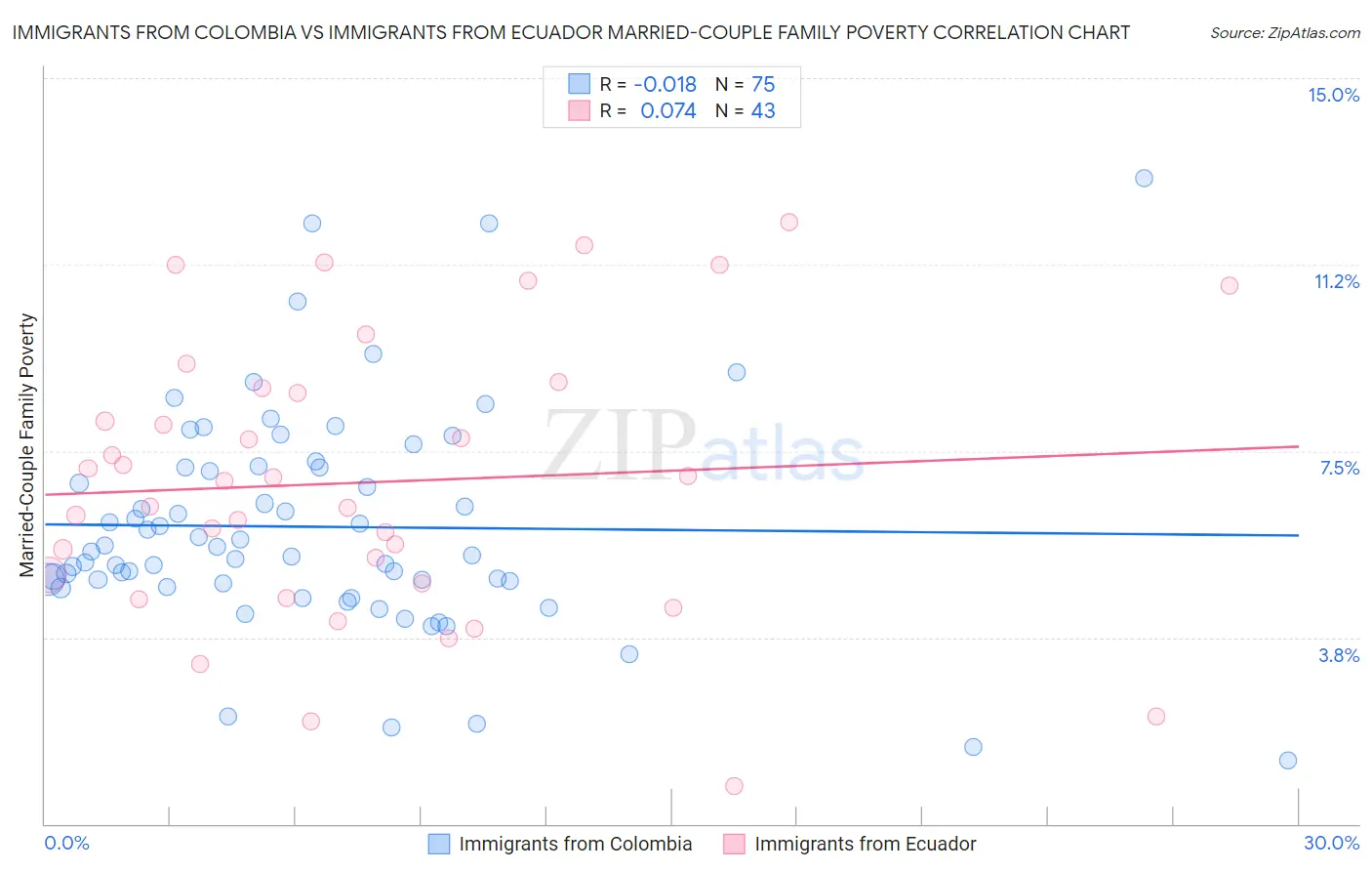 Immigrants from Colombia vs Immigrants from Ecuador Married-Couple Family Poverty