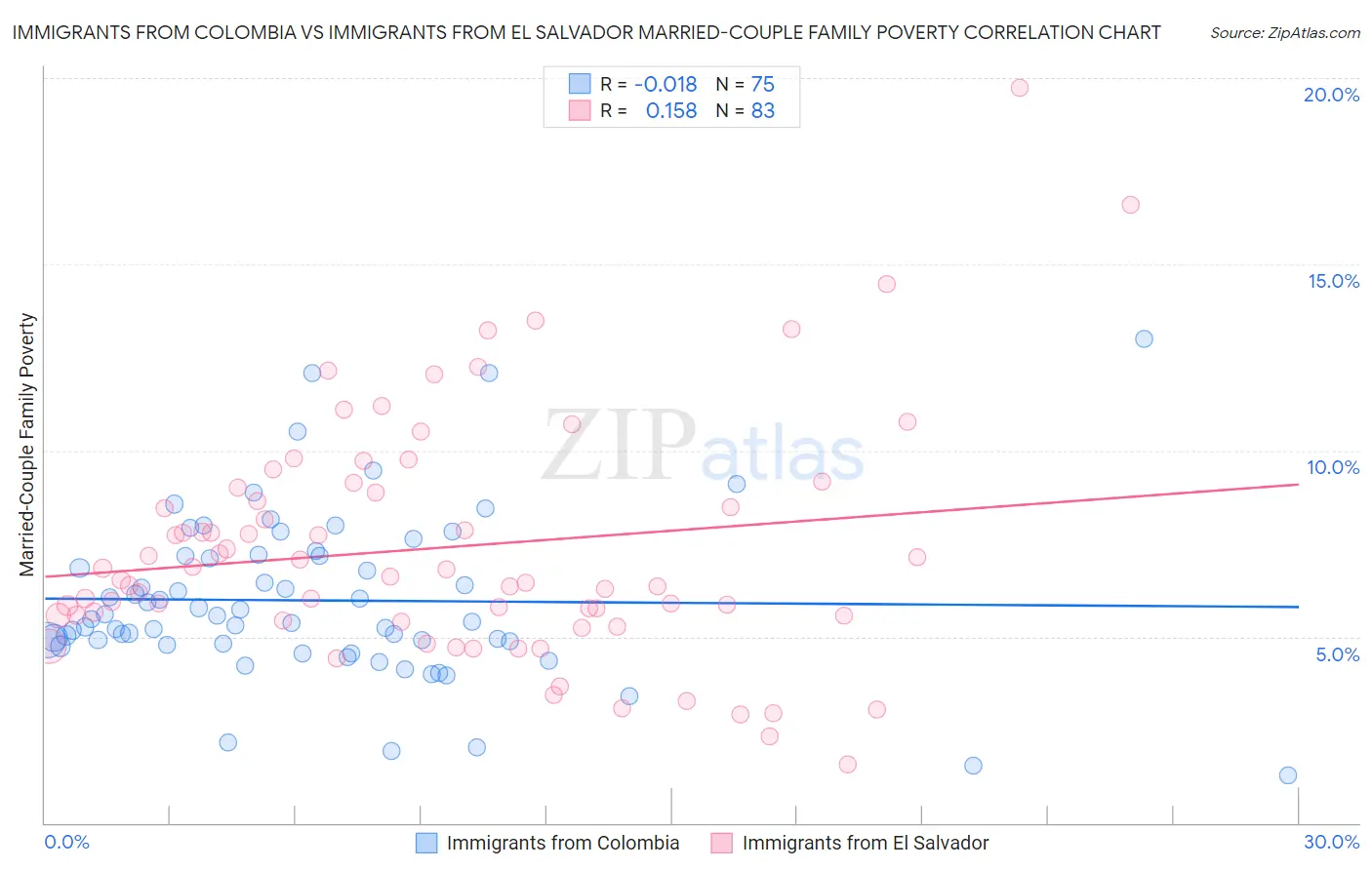 Immigrants from Colombia vs Immigrants from El Salvador Married-Couple Family Poverty