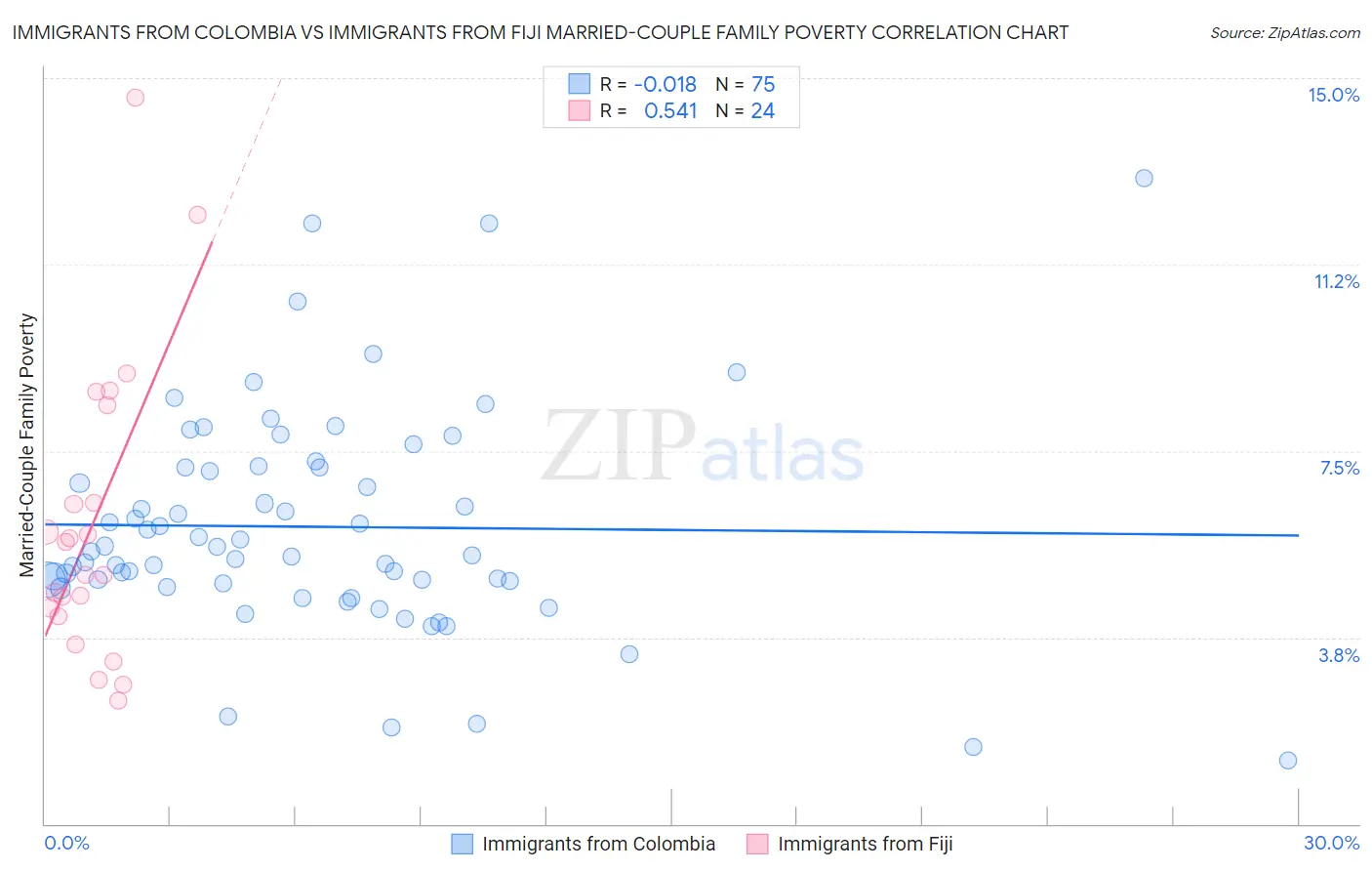 Immigrants from Colombia vs Immigrants from Fiji Married-Couple Family Poverty