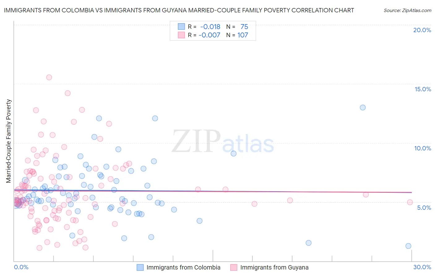 Immigrants from Colombia vs Immigrants from Guyana Married-Couple Family Poverty