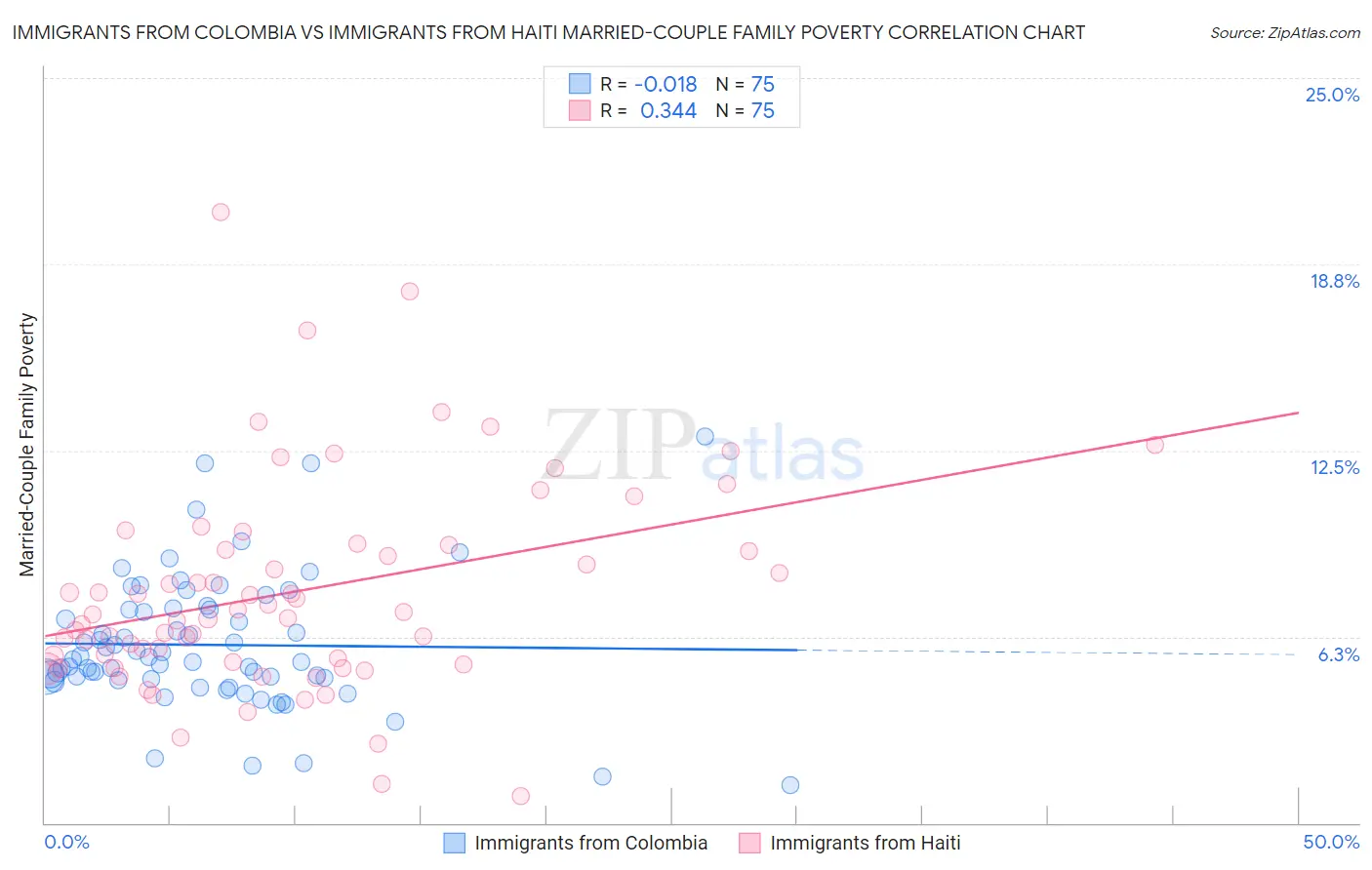 Immigrants from Colombia vs Immigrants from Haiti Married-Couple Family Poverty