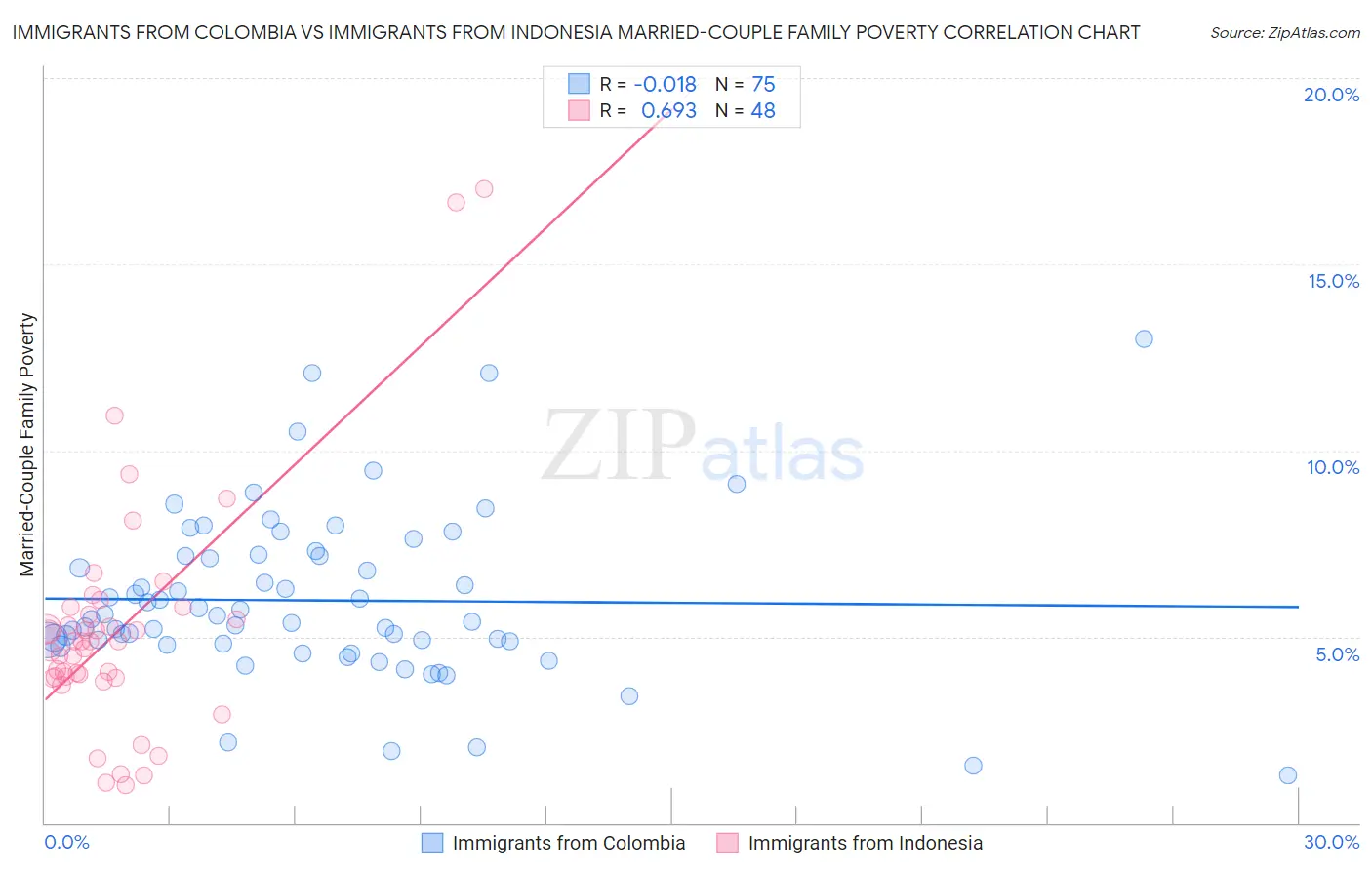 Immigrants from Colombia vs Immigrants from Indonesia Married-Couple Family Poverty