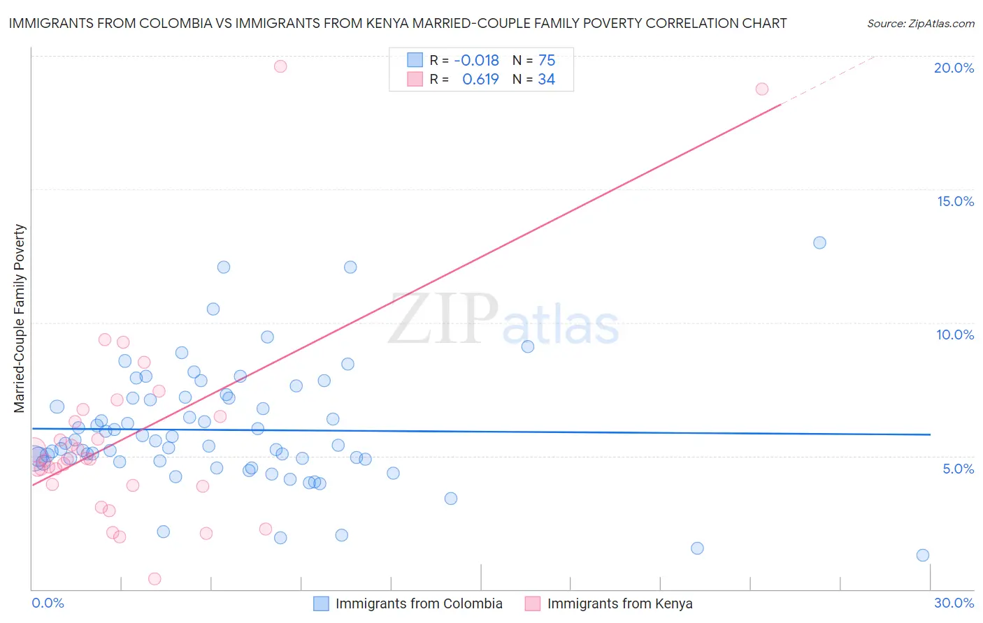 Immigrants from Colombia vs Immigrants from Kenya Married-Couple Family Poverty
