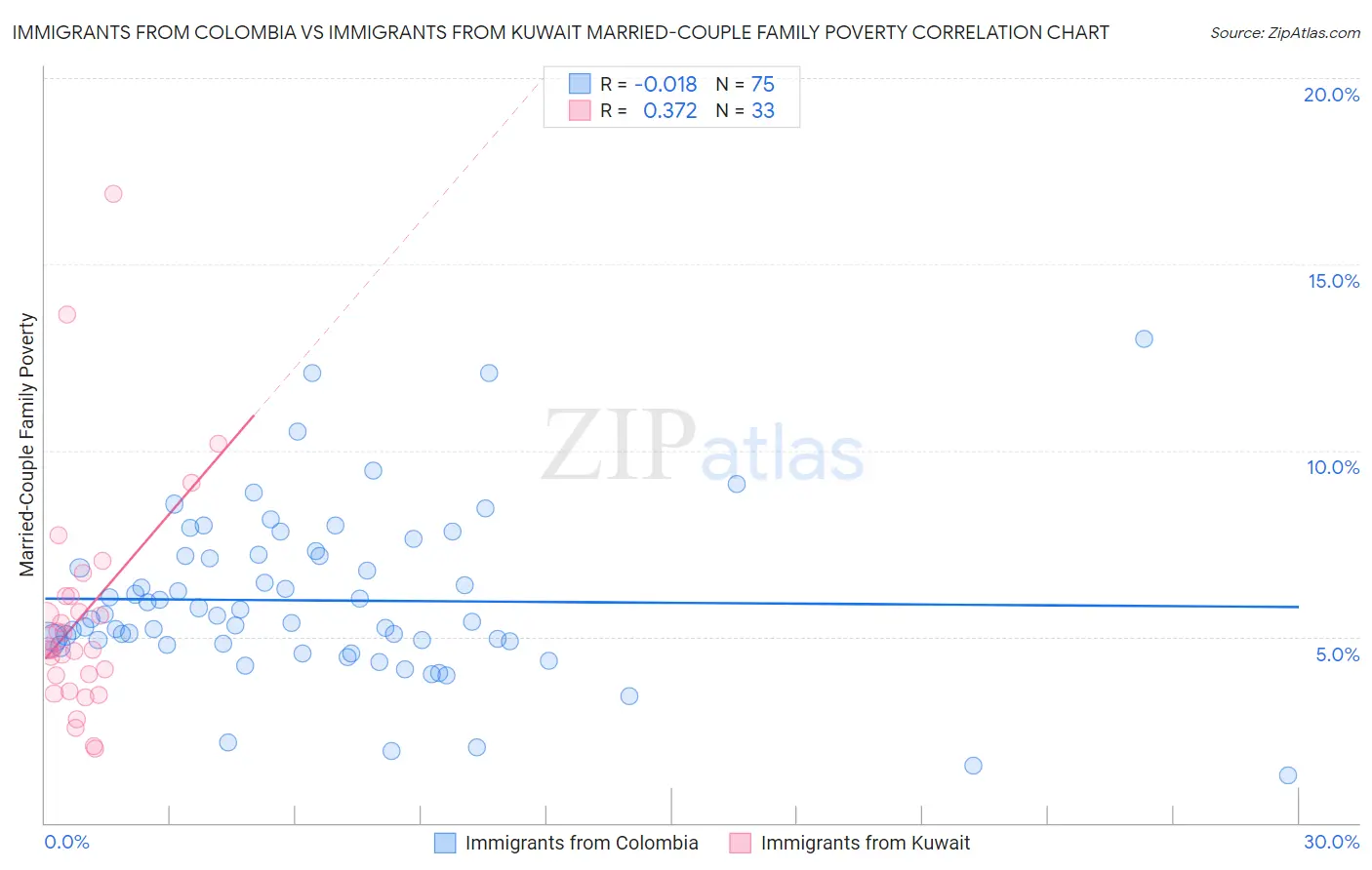 Immigrants from Colombia vs Immigrants from Kuwait Married-Couple Family Poverty