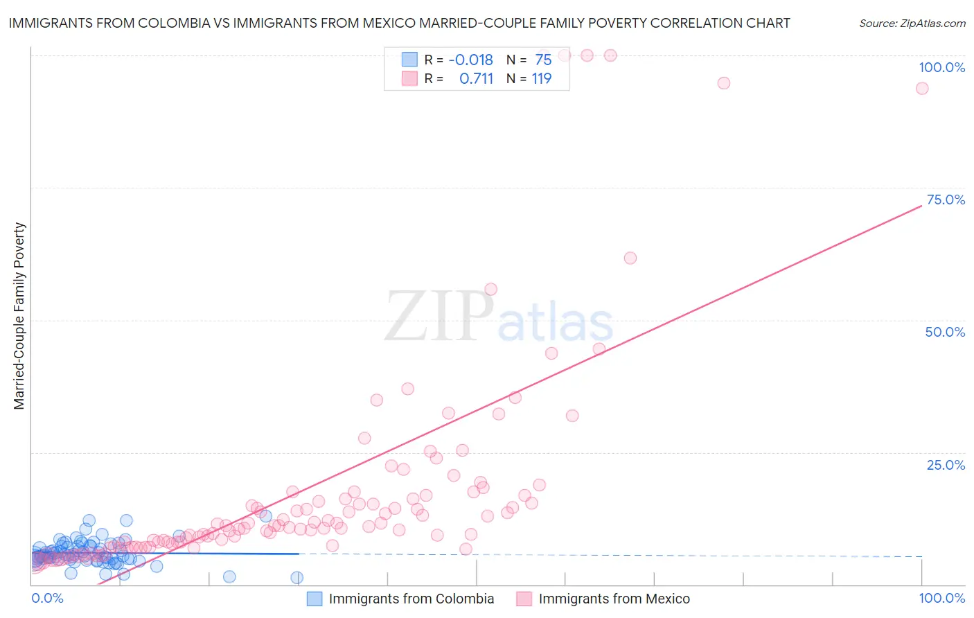 Immigrants from Colombia vs Immigrants from Mexico Married-Couple Family Poverty