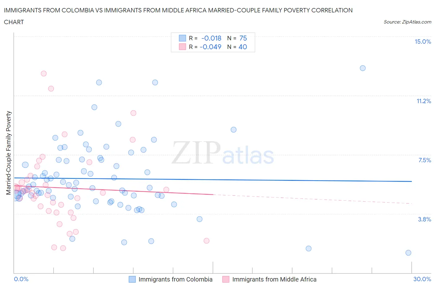 Immigrants from Colombia vs Immigrants from Middle Africa Married-Couple Family Poverty