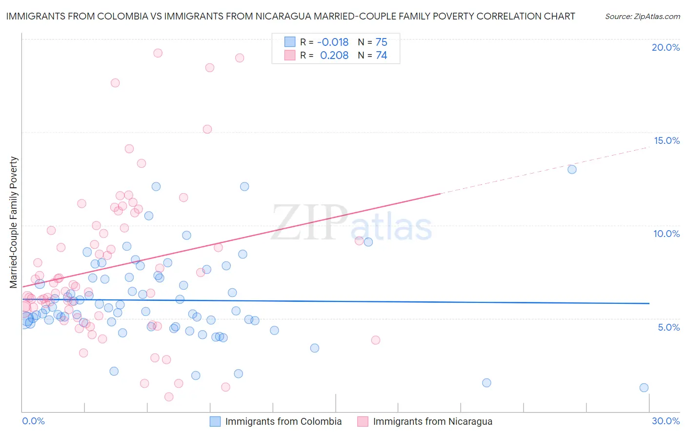 Immigrants from Colombia vs Immigrants from Nicaragua Married-Couple Family Poverty