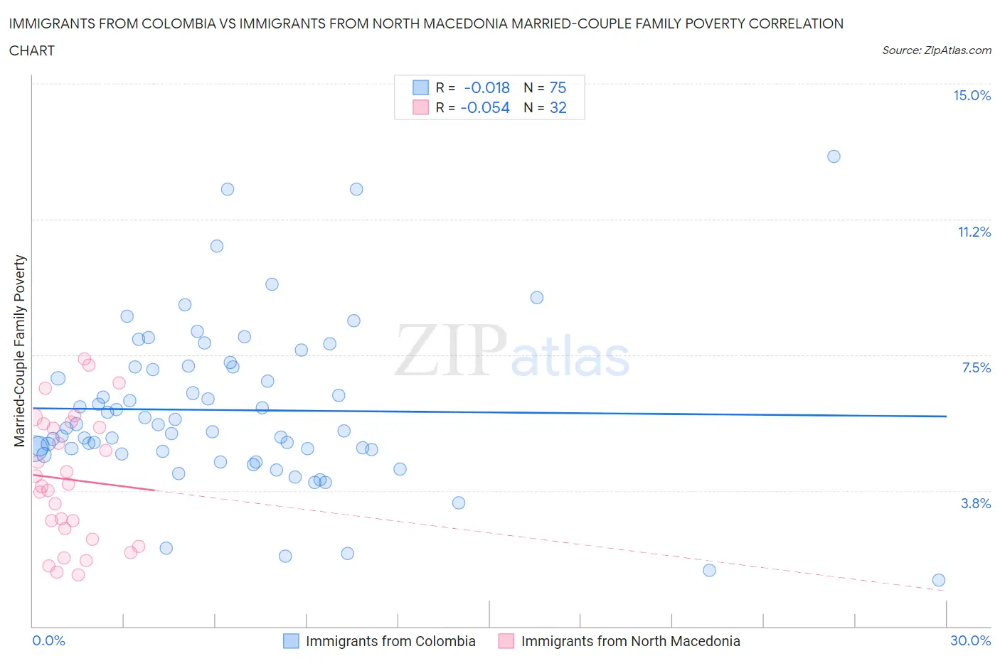Immigrants from Colombia vs Immigrants from North Macedonia Married-Couple Family Poverty