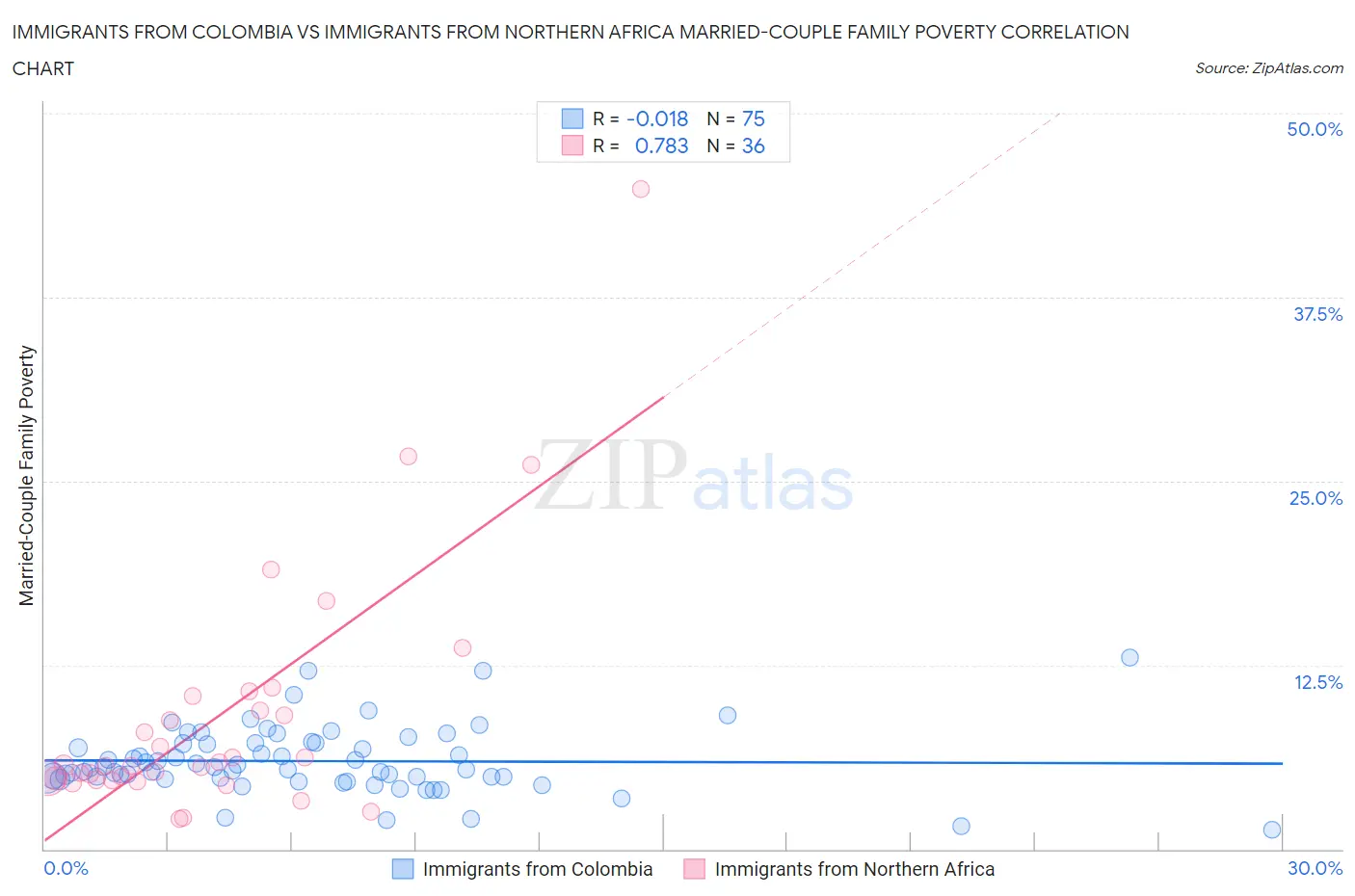 Immigrants from Colombia vs Immigrants from Northern Africa Married-Couple Family Poverty
