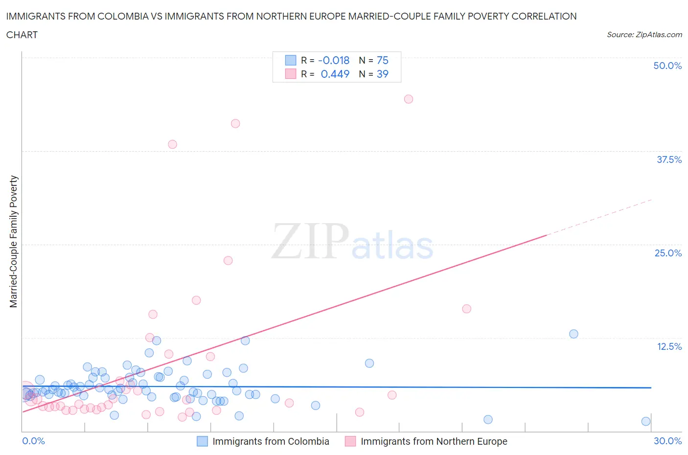 Immigrants from Colombia vs Immigrants from Northern Europe Married-Couple Family Poverty