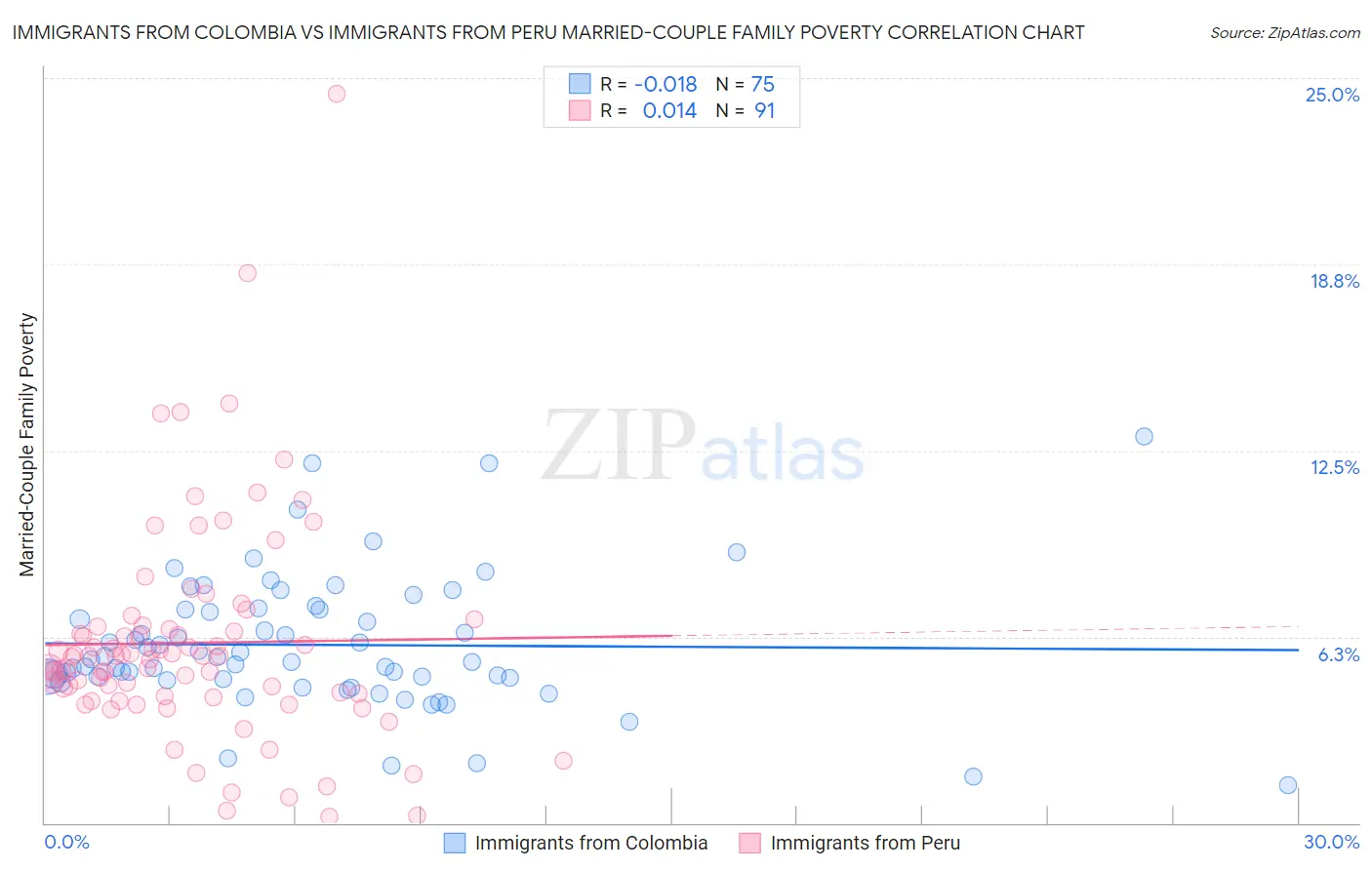 Immigrants from Colombia vs Immigrants from Peru Married-Couple Family Poverty