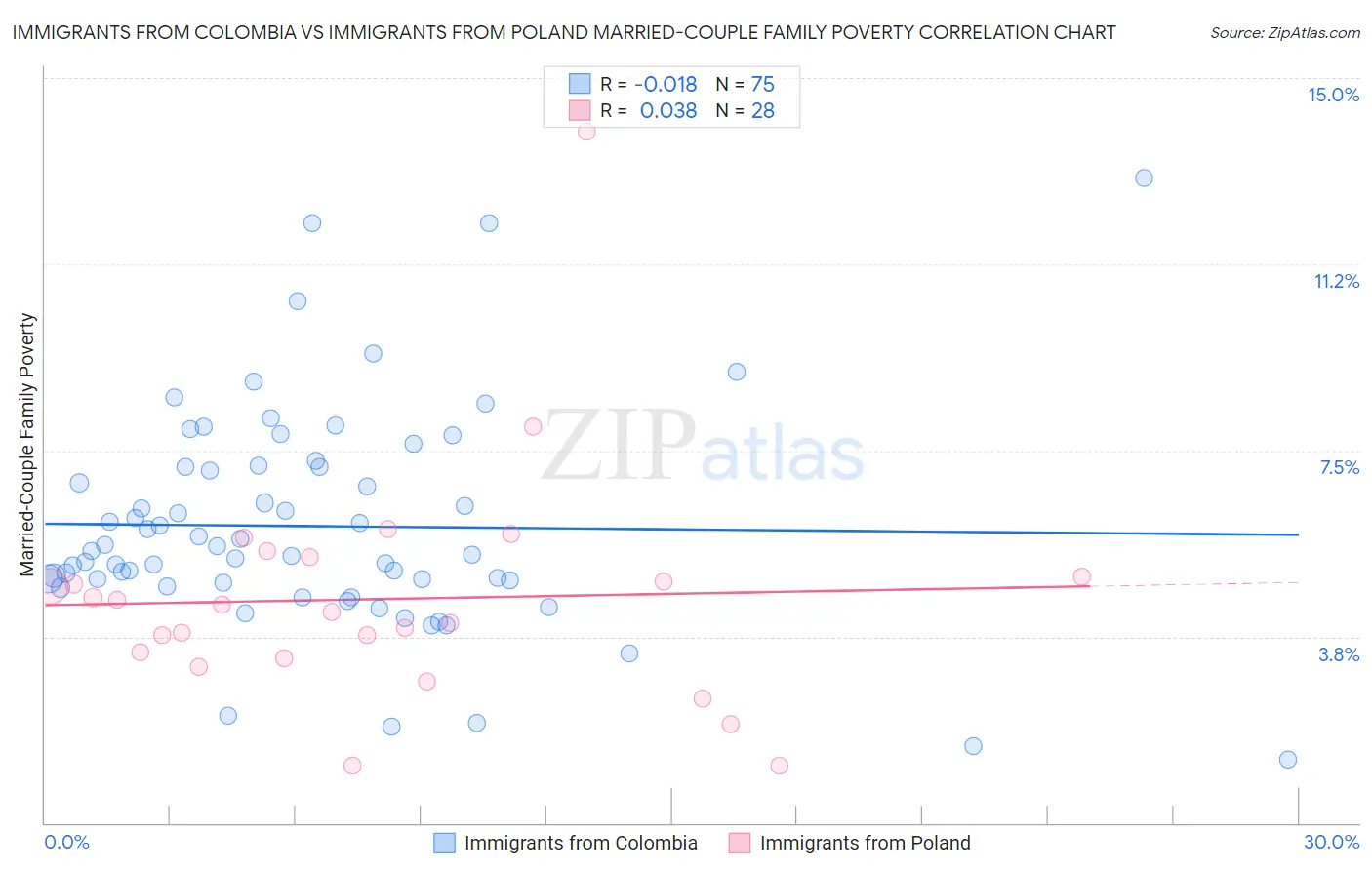 Immigrants from Colombia vs Immigrants from Poland Married-Couple Family Poverty