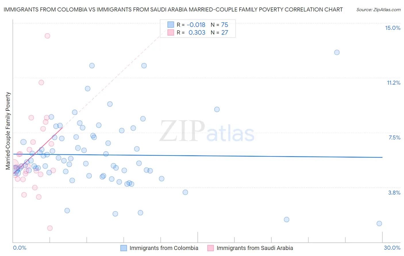 Immigrants from Colombia vs Immigrants from Saudi Arabia Married-Couple Family Poverty