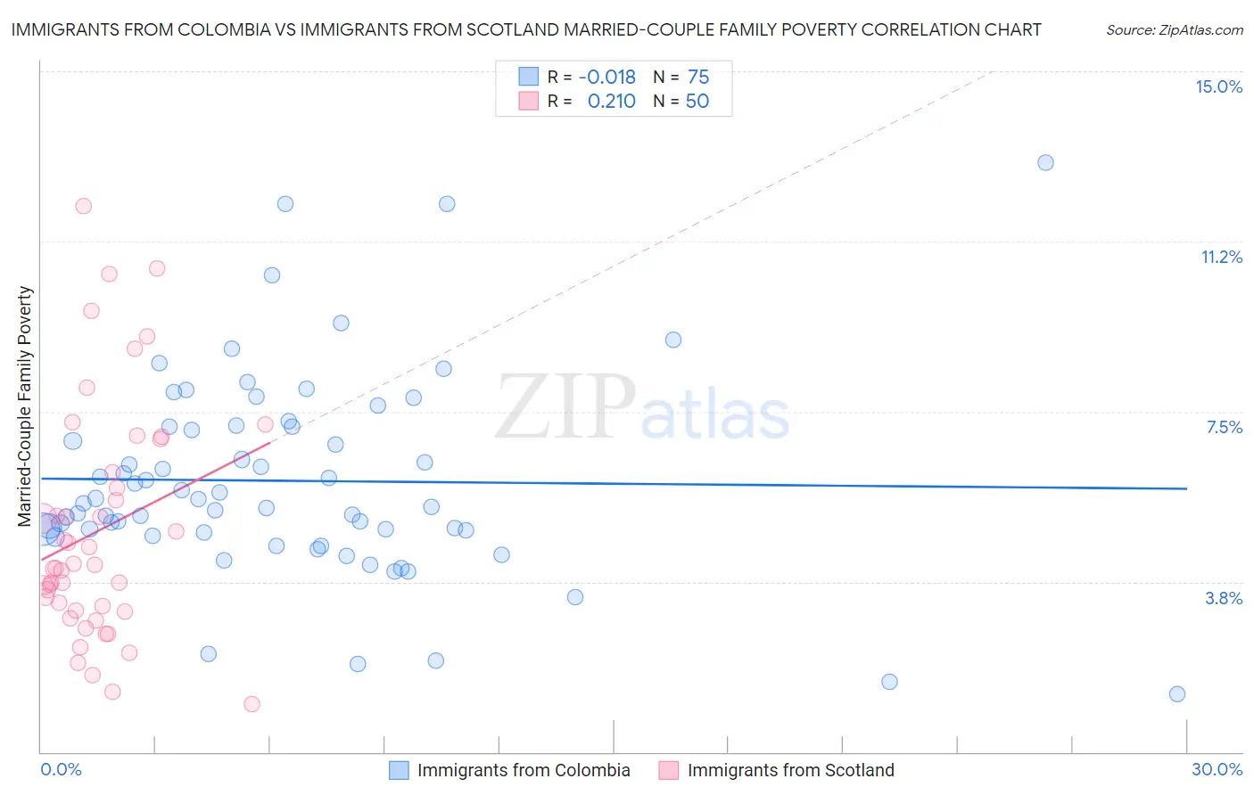 Immigrants from Colombia vs Immigrants from Scotland Married-Couple Family Poverty
