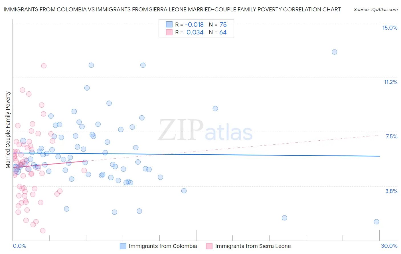 Immigrants from Colombia vs Immigrants from Sierra Leone Married-Couple Family Poverty