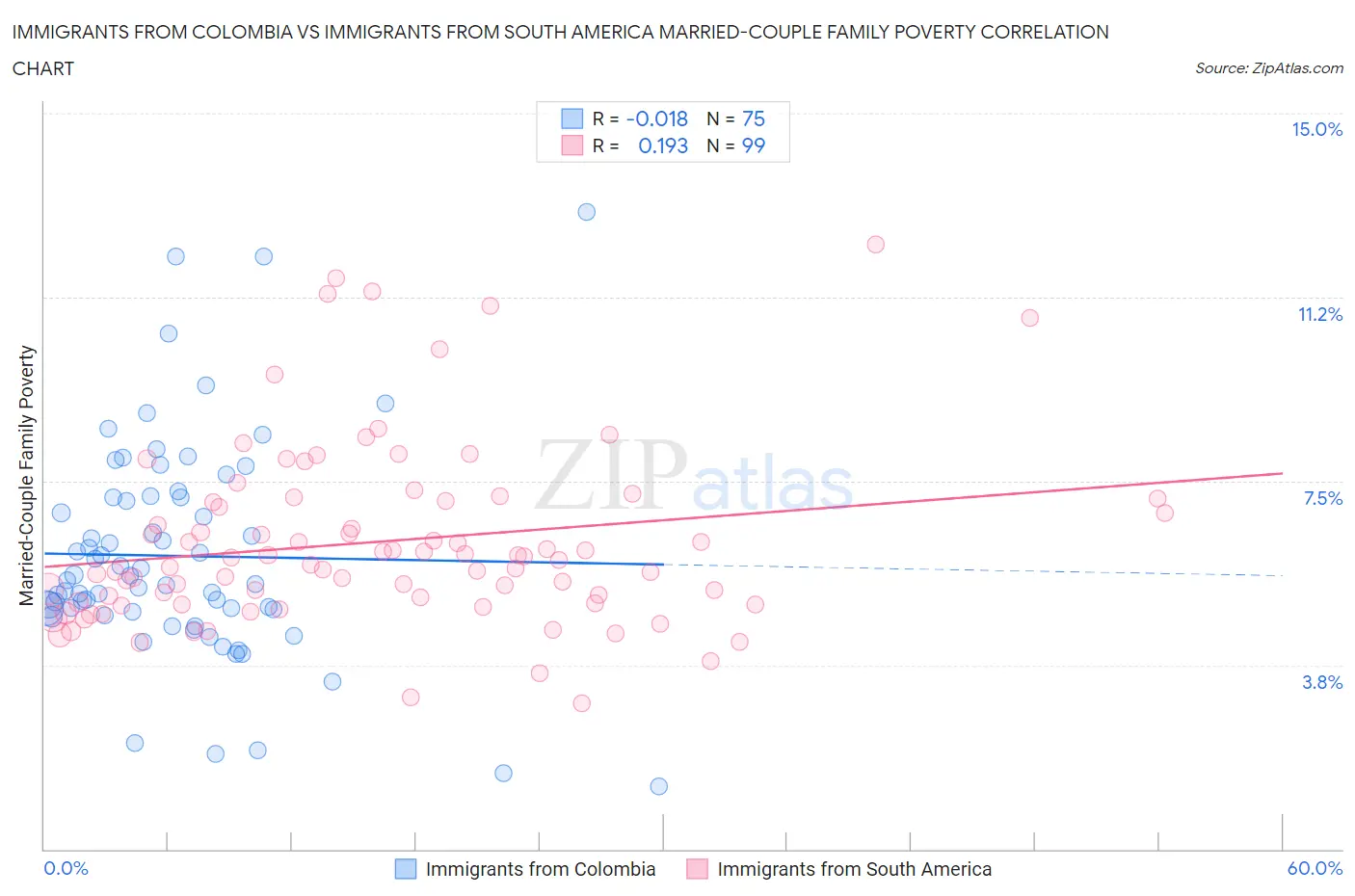 Immigrants from Colombia vs Immigrants from South America Married-Couple Family Poverty