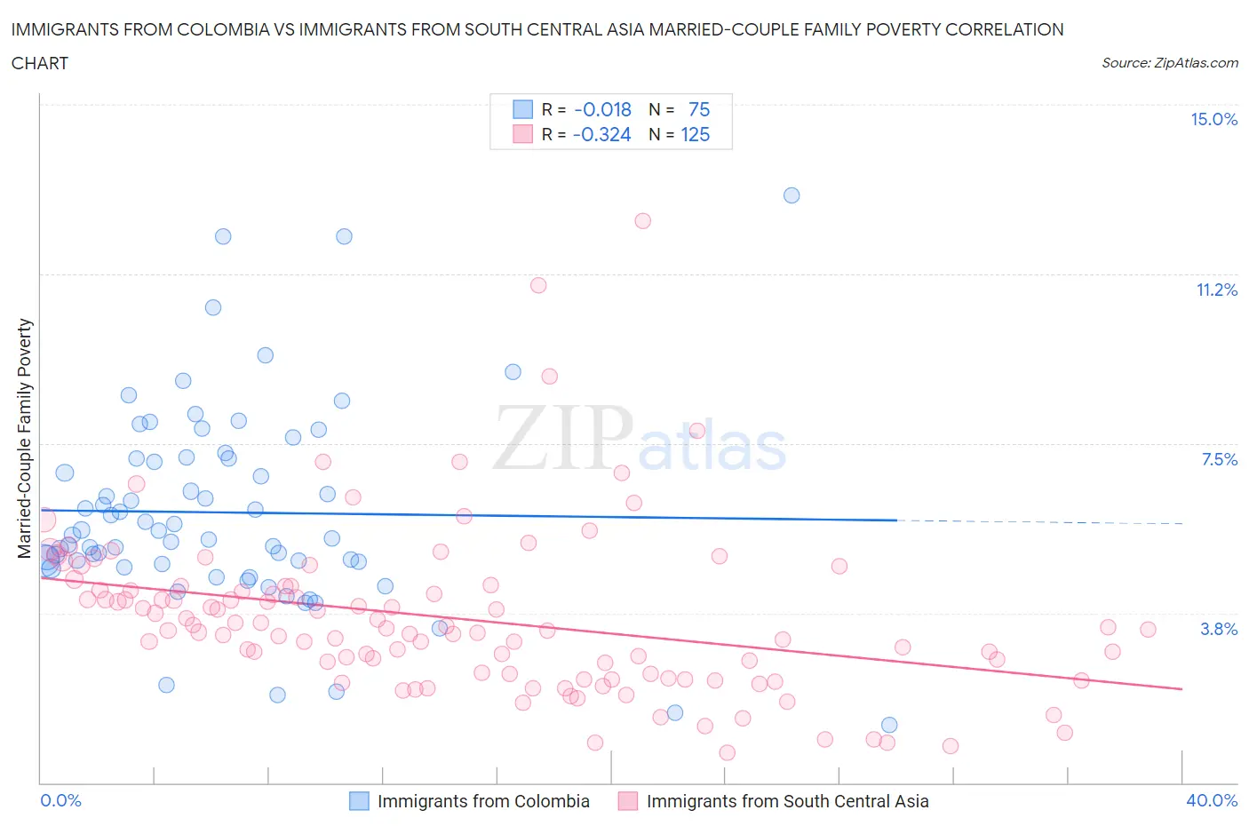 Immigrants from Colombia vs Immigrants from South Central Asia Married-Couple Family Poverty