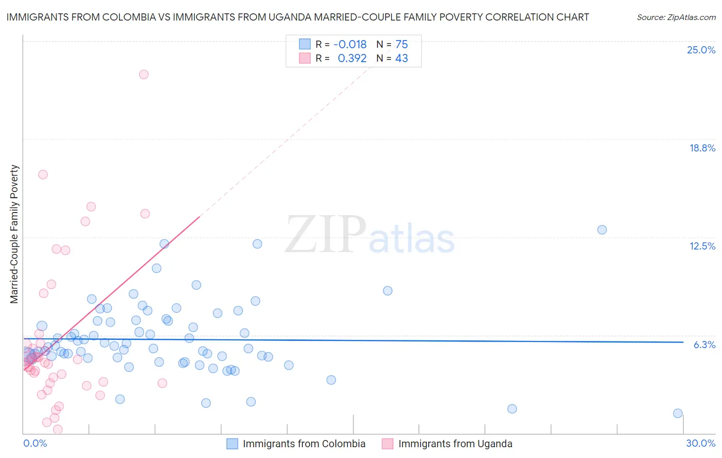 Immigrants from Colombia vs Immigrants from Uganda Married-Couple Family Poverty