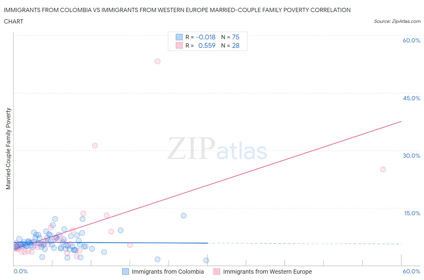 Immigrants from Colombia vs Immigrants from Western Europe Married-Couple Family Poverty